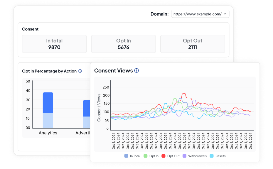 Analytics Dashboard for Insights