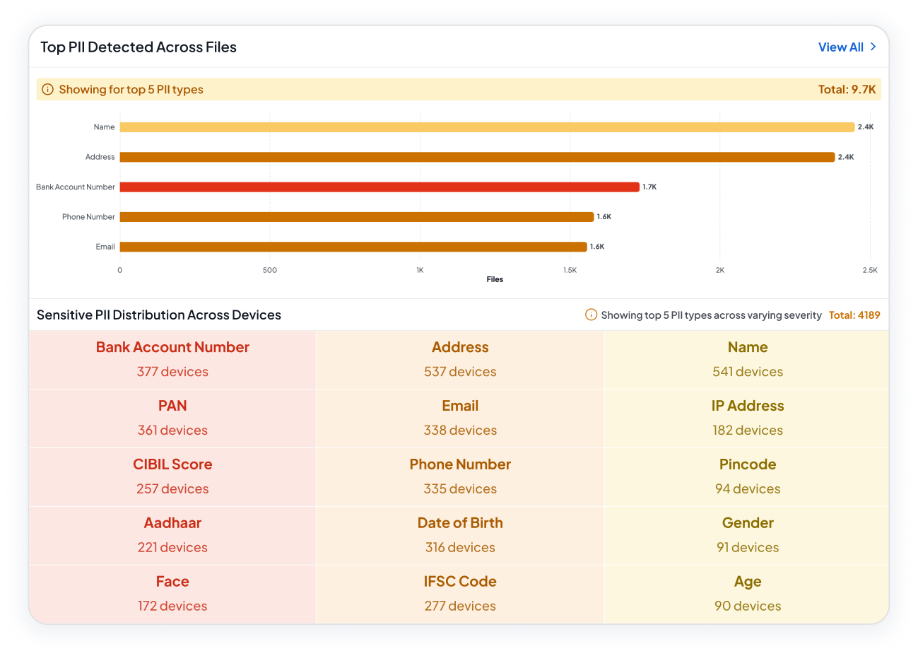 India-Native Data Intelligence