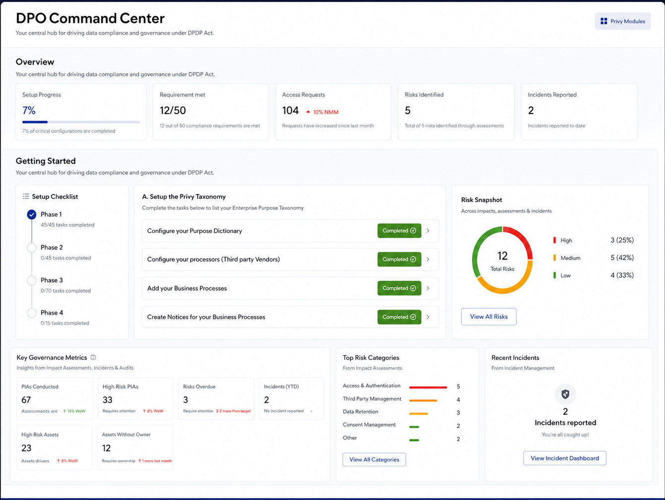 Privy DPO Command Center dashboard